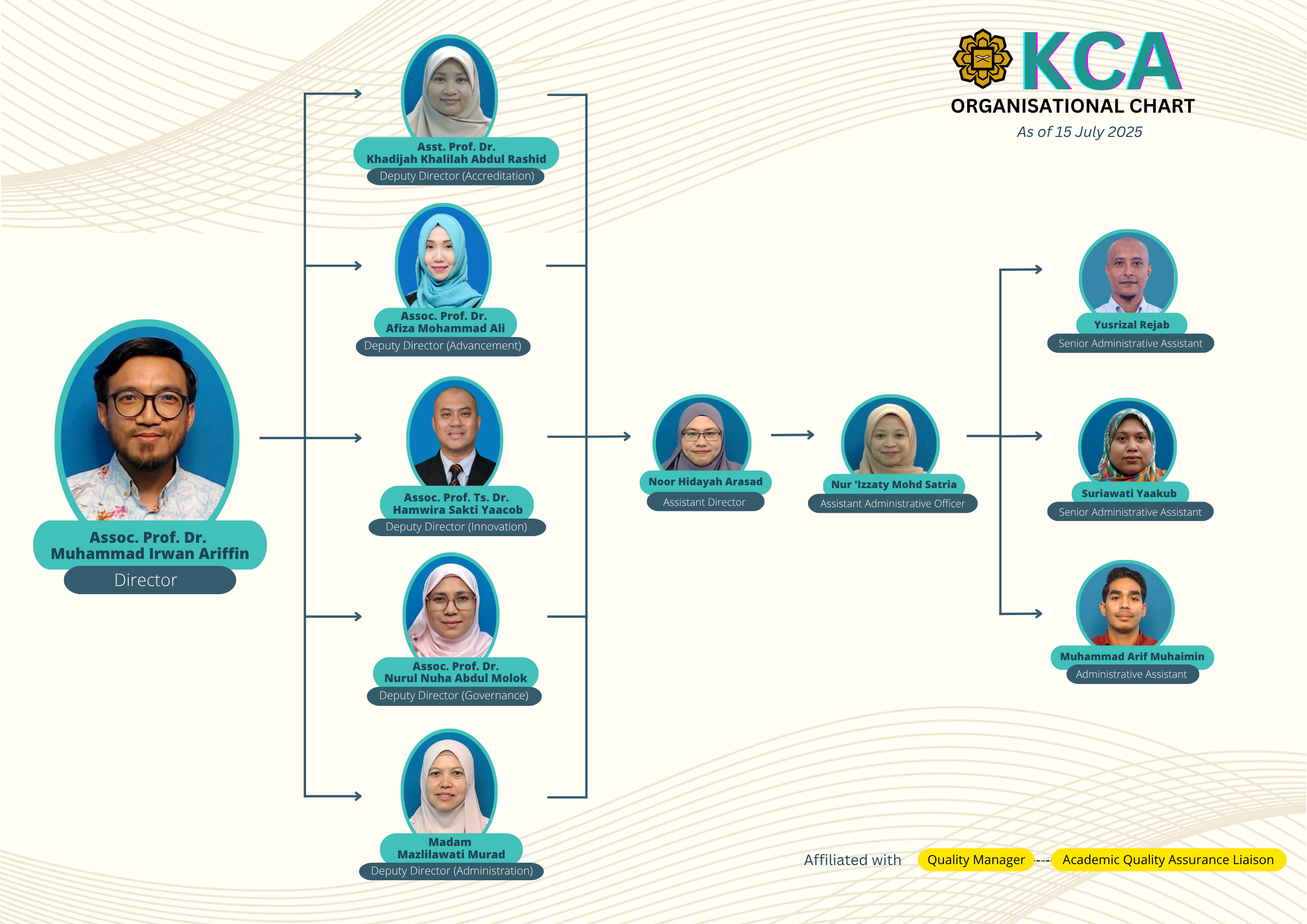 KCA ORG CHART as of 15072025