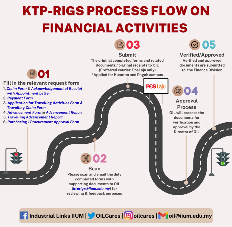 KTP-RIGS FINANCIAL PROCESS FLOW